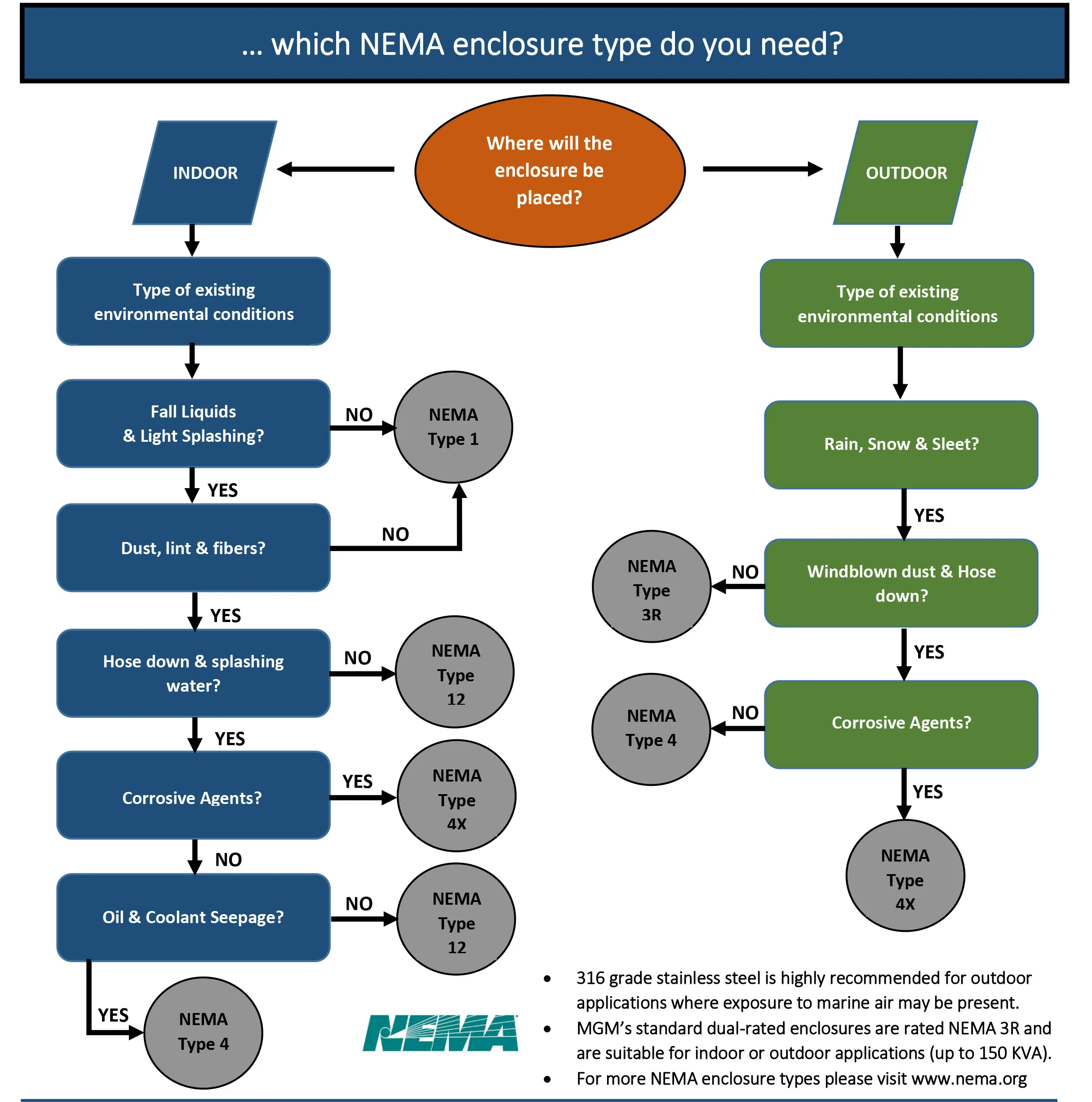Did you know #97 - NEMA Enclosure - 071320