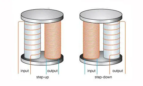Step-up and step-down transformer coils showing input and output windings with copper wire configurations