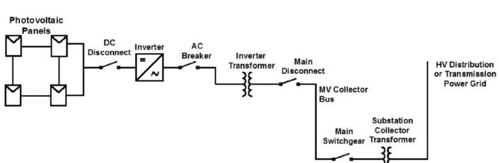 Solar photovoltaic system diagram showing DC panels connected through inverter and transformer for grid integration