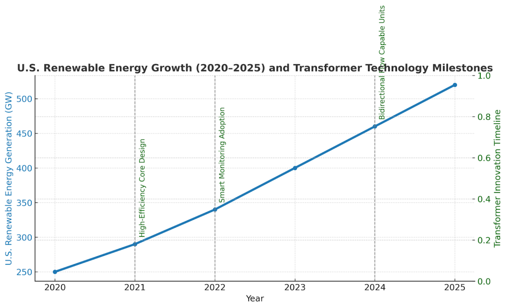 Line graph showing U.S. renewable energy growth from 250 GW in 2020 to over 500 GW by 2025, with transformer technology