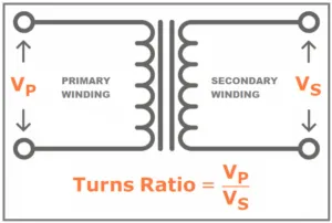 Transformer turns ratio diagram showing primary and secondary windings with voltage formula Vp/Vs